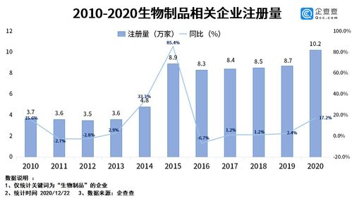 《生物制品管理辦法》發(fā)布助推產(chǎn)業(yè)規(guī)范化，今年相關(guān)企業(yè)注冊(cè)量同比增長(zhǎng)17.2%彰顯市場(chǎng)活力