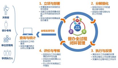 集團型企業督辦管理系統解決方案 提升執行力的數字化利器