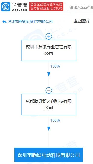 騰訊關聯公司成立騰娛互動科技公司，聚焦商務信息咨詢與科技中介服務